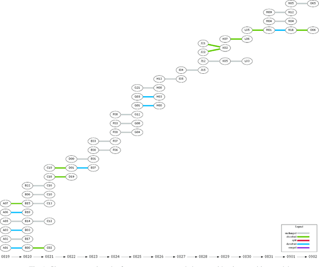 Figure 2 for Modeling Fuzzy Cluster Transitions for Topic Tracing