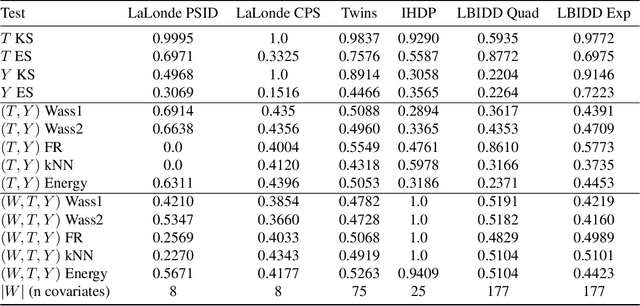 Figure 2 for RealCause: Realistic Causal Inference Benchmarking