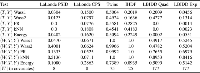 Figure 3 for RealCause: Realistic Causal Inference Benchmarking