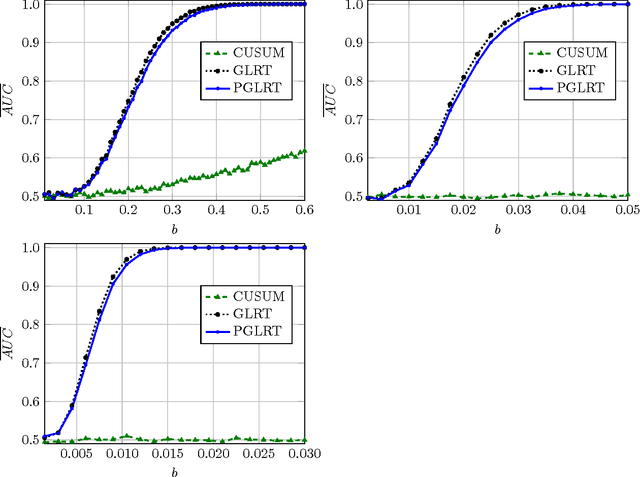 Figure 1 for Optimal change point detection in Gaussian processes