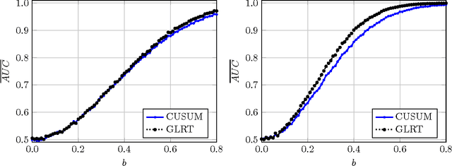 Figure 2 for Optimal change point detection in Gaussian processes