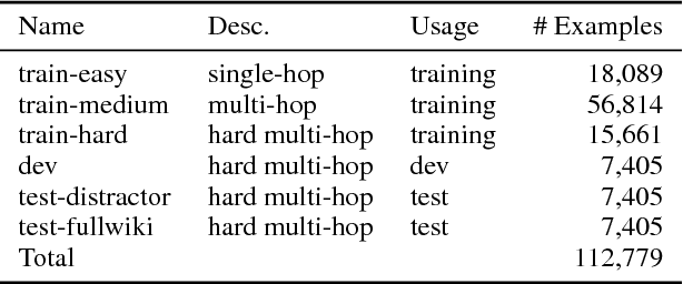 Figure 1 for HotpotQA: A Dataset for Diverse, Explainable Multi-hop Question Answering