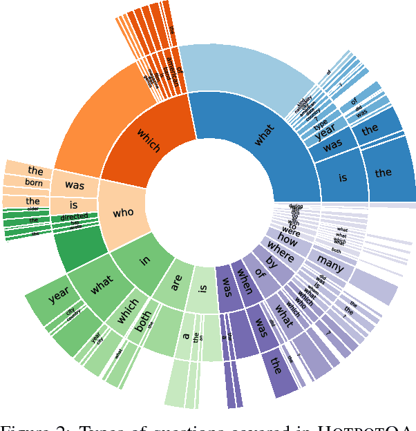 Figure 2 for HotpotQA: A Dataset for Diverse, Explainable Multi-hop Question Answering