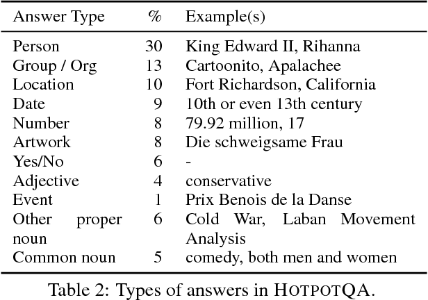 Figure 3 for HotpotQA: A Dataset for Diverse, Explainable Multi-hop Question Answering