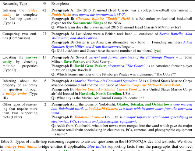 Figure 4 for HotpotQA: A Dataset for Diverse, Explainable Multi-hop Question Answering