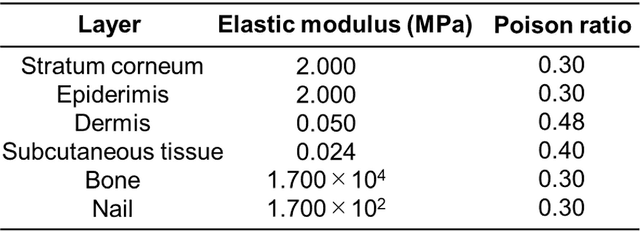 Figure 2 for Computational Models for SA, RA, PC Afferent to Reproduce Neural Responses to Dynamic Stimulus Using FEM Analysis and a Leaky Integrate-and-Fire Model