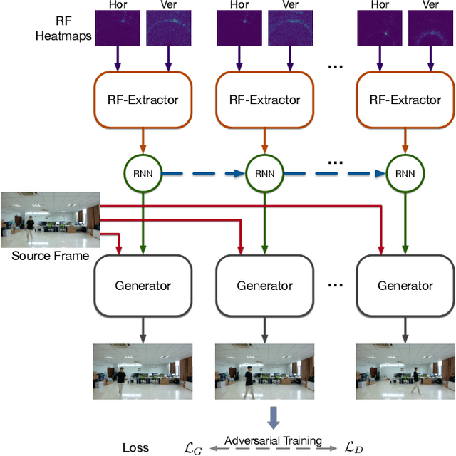 Figure 4 for RFGAN: RF-Based Human Synthesis