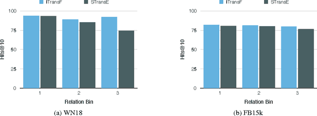 Figure 4 for An Interpretable Knowledge Transfer Model for Knowledge Base Completion