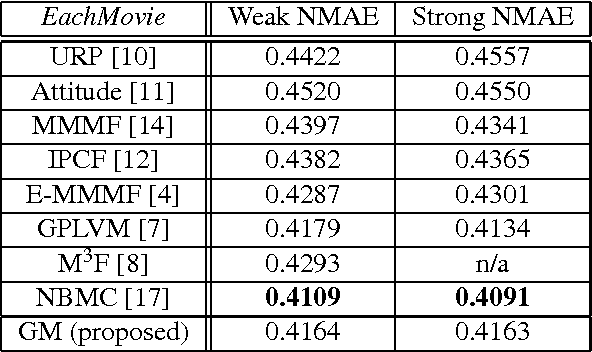 Figure 1 for Efficient Matrix Completion with Gaussian Models