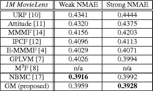Figure 2 for Efficient Matrix Completion with Gaussian Models