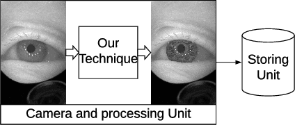 Figure 3 for Privacy-Preserving Eye Videos using Rubber Sheet Model