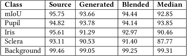 Figure 2 for Privacy-Preserving Eye Videos using Rubber Sheet Model