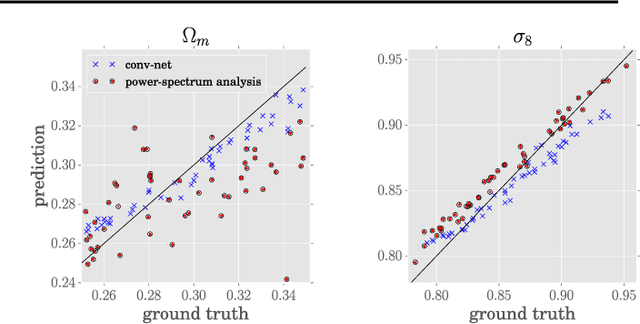 Figure 2 for Estimating Cosmological Parameters from the Dark Matter Distribution