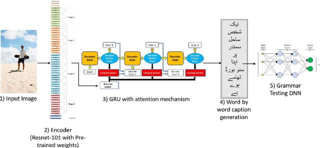 Figure 3 for Efficient Urdu Caption Generation using Attention based LSTMs