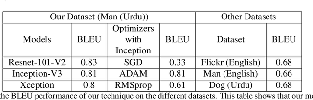 Figure 2 for Efficient Urdu Caption Generation using Attention based LSTMs