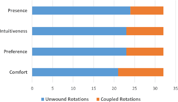 Figure 4 for A Study of Preference and Comfort for Users Immersed in a Telepresence Robot