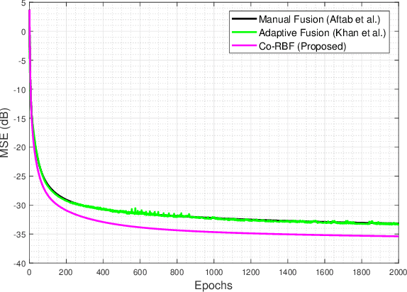 Figure 4 for Multi-Kernel Fusion for RBF Neural Networks