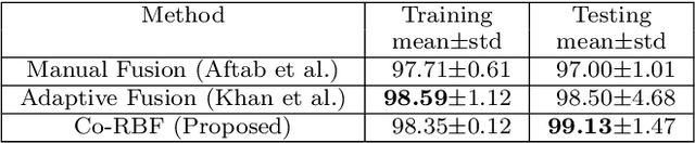 Figure 3 for Multi-Kernel Fusion for RBF Neural Networks