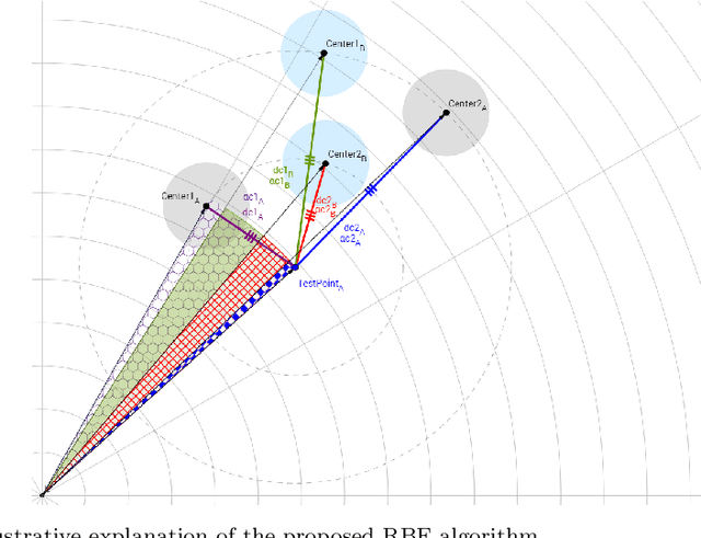 Figure 2 for Multi-Kernel Fusion for RBF Neural Networks