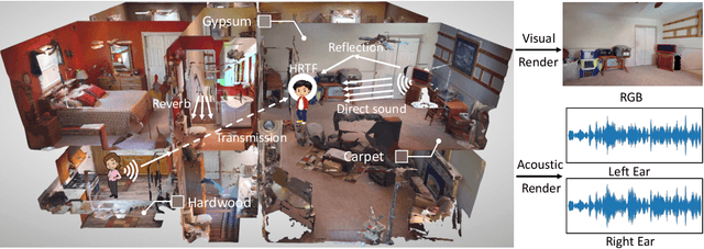 Figure 1 for SoundSpaces 2.0: A Simulation Platform for Visual-Acoustic Learning