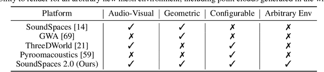 Figure 2 for SoundSpaces 2.0: A Simulation Platform for Visual-Acoustic Learning