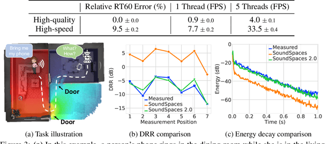 Figure 4 for SoundSpaces 2.0: A Simulation Platform for Visual-Acoustic Learning
