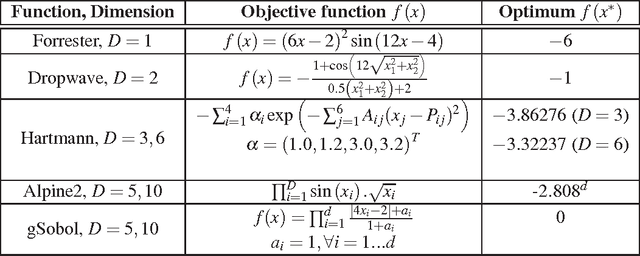 Figure 2 for Budgeted Batch Bayesian Optimization With Unknown Batch Sizes