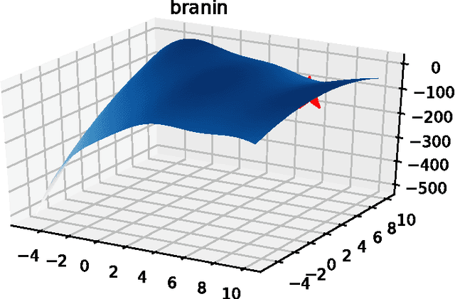 Figure 1 for Budgeted Batch Bayesian Optimization With Unknown Batch Sizes