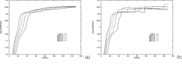 Figure 2 for Update Rules for Parameter Estimation in Bayesian Networks