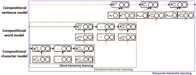 Figure 1 for Compositional Sentence Representation from Character within Large Context Text