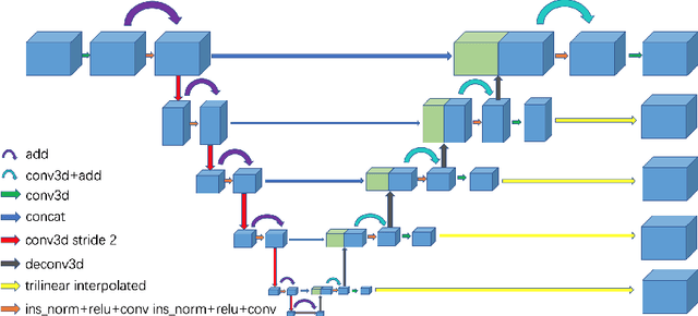 Figure 1 for Cascaded Volumetric Convolutional Network for Kidney Tumor Segmentation from CT volumes