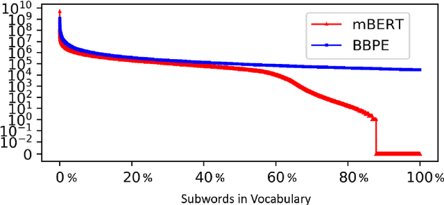 Figure 1 for Training Multilingual Pre-trained Language Model with Byte-level Subwords