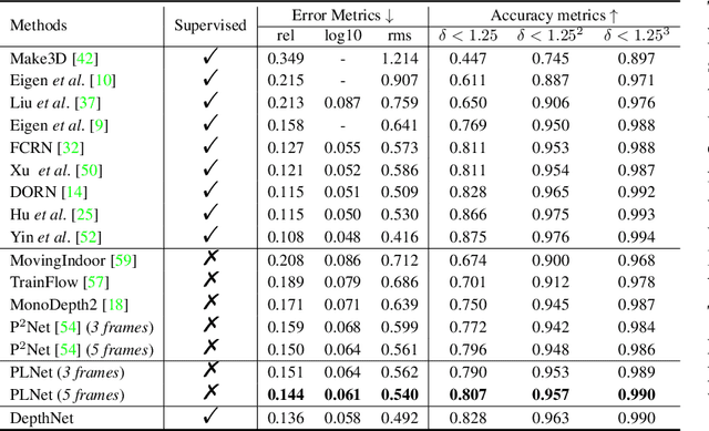 Figure 2 for PLNet: Plane and Line Priors for Unsupervised Indoor Depth Estimation