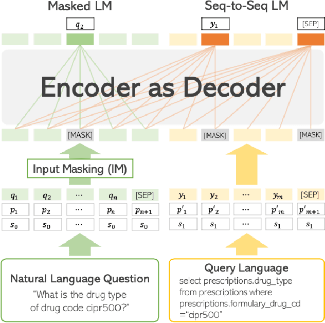 Figure 3 for Question Answering for Complex Electronic Health Records Database using Unified Encoder-Decoder Architecture