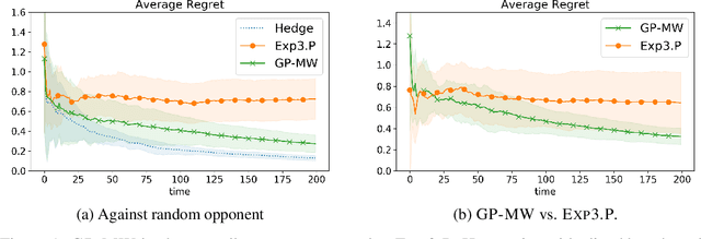 Figure 2 for No-Regret Learning in Unknown Games with Correlated Payoffs