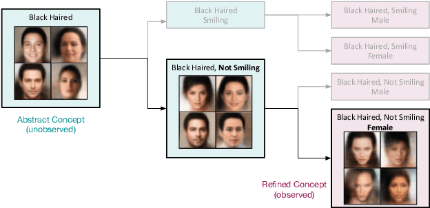 Figure 1 for Generative Models of Visually Grounded Imagination