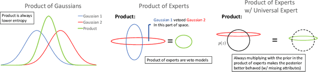 Figure 2 for Generative Models of Visually Grounded Imagination
