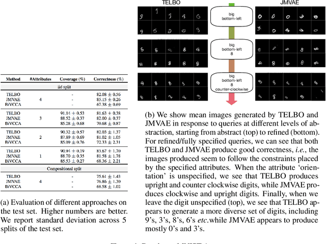 Figure 4 for Generative Models of Visually Grounded Imagination