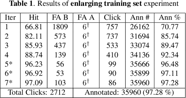 Figure 2 for Semi-Automatic Video Annotation For Object Detection