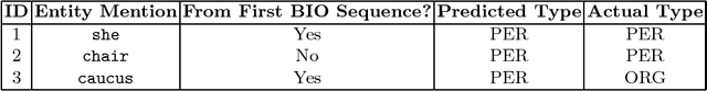Figure 1 for End-to-End Relation Extraction using Markov Logic Networks