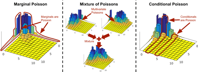 Figure 1 for A Review of Multivariate Distributions for Count Data Derived from the Poisson Distribution