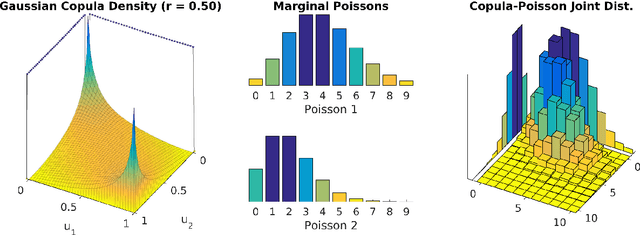 Figure 3 for A Review of Multivariate Distributions for Count Data Derived from the Poisson Distribution