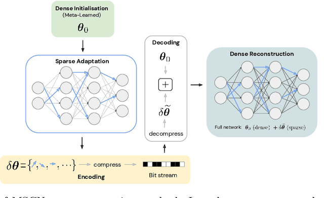 Figure 1 for Meta-Learning Sparse Compression Networks