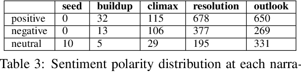 Figure 4 for "where is this relationship going?": Understanding Relationship Trajectories in Narrative Text