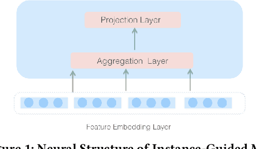 Figure 1 for MaskNet: Introducing Feature-Wise Multiplication to CTR Ranking Models by Instance-Guided Mask