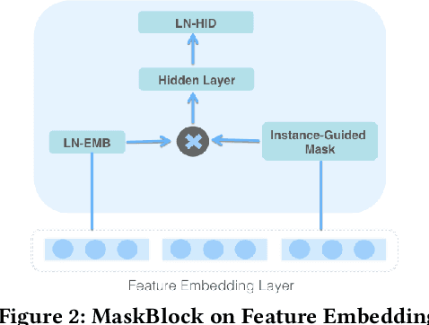 Figure 3 for MaskNet: Introducing Feature-Wise Multiplication to CTR Ranking Models by Instance-Guided Mask