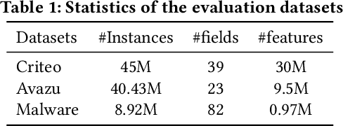 Figure 2 for MaskNet: Introducing Feature-Wise Multiplication to CTR Ranking Models by Instance-Guided Mask