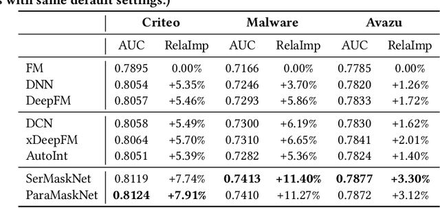 Figure 4 for MaskNet: Introducing Feature-Wise Multiplication to CTR Ranking Models by Instance-Guided Mask