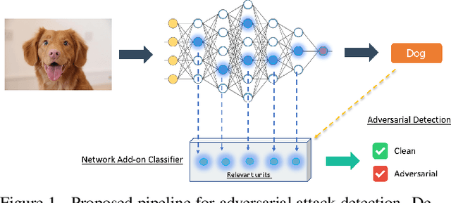 Figure 1 for Can the state of relevant neurons in a deep neural networks serve as indicators for detecting adversarial attacks?