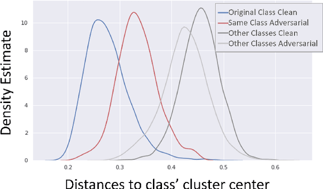 Figure 3 for Can the state of relevant neurons in a deep neural networks serve as indicators for detecting adversarial attacks?